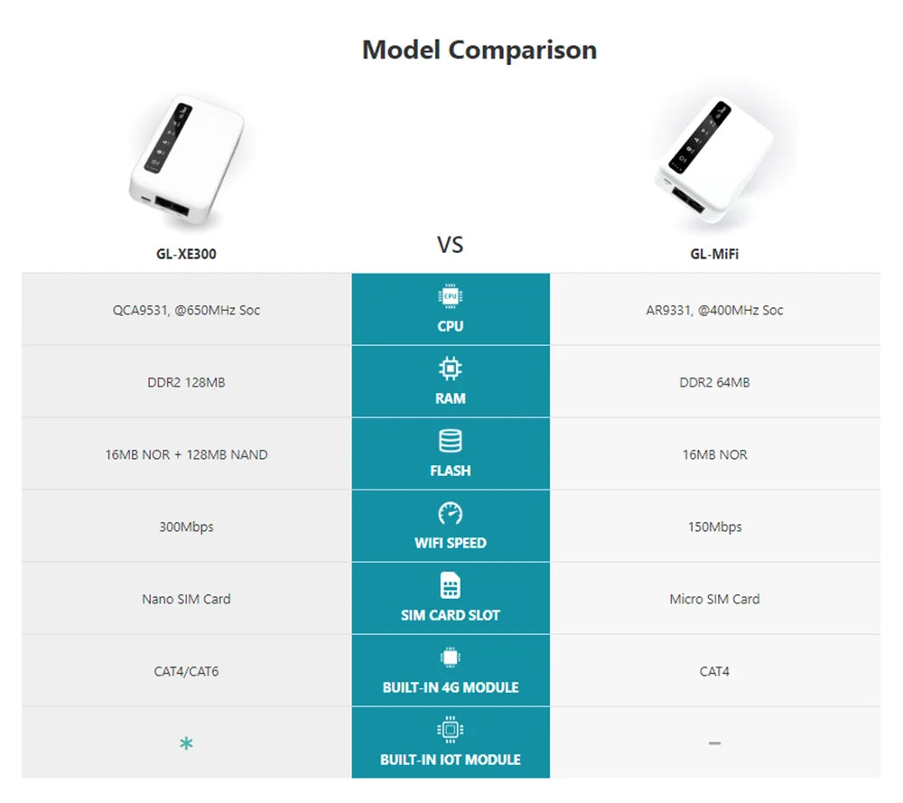 4G LTE Smart VPN Router for Travel and Business