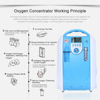 Portable 5L Oxygen Concentrator with LED Display Continuous Flow, Low Noise, Home & Travel Use