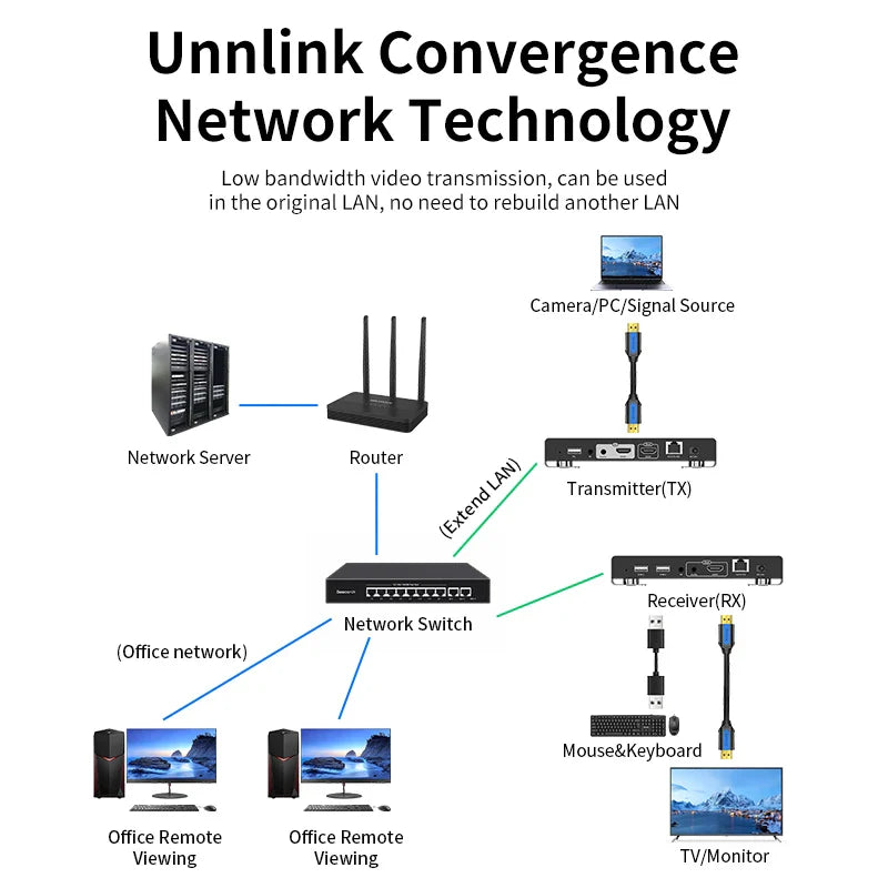4K HDMI KVM Extender Over IP with USB Control