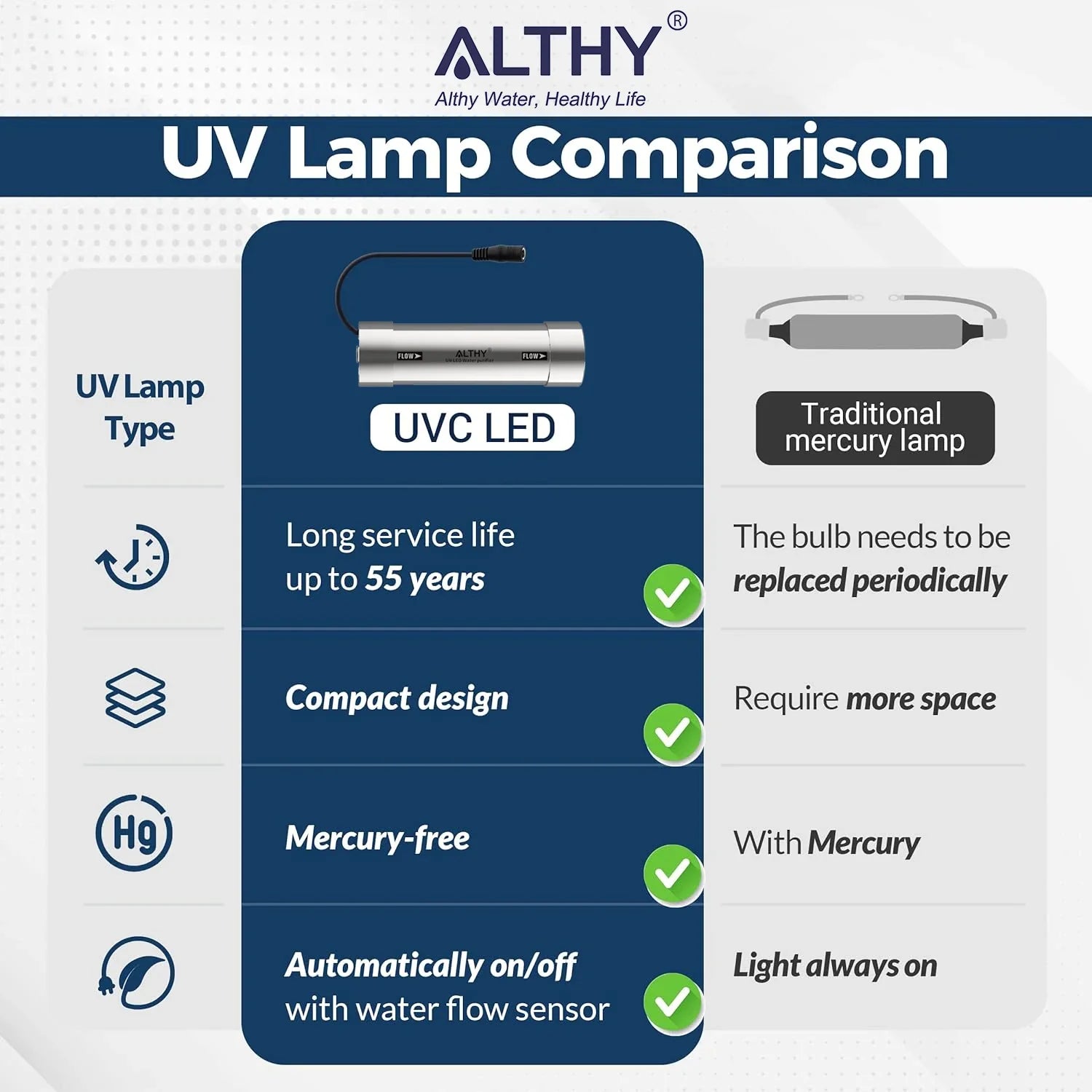 Mercury-Free LED UV Sterilizer for Home Water Filters