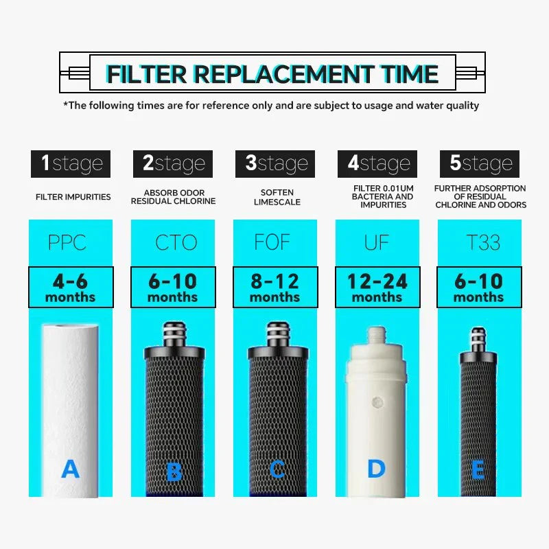 5-Stage Kitchen Ultrafiltration Water Filter for Tap Water