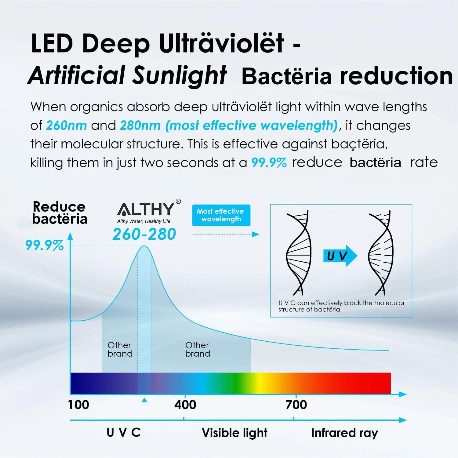 Mercury-Free LED UV Sterilizer for Home Water Filters