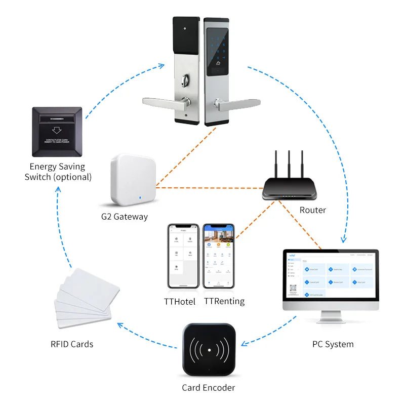 Electronic Digital Door Lock with App Control, NFC, IC Card & Mechanical Key Options