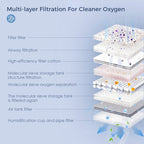 Lightweight 3L Oxygen Concentrator for Home and Travel